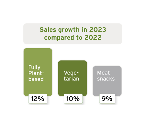 Sales-growth